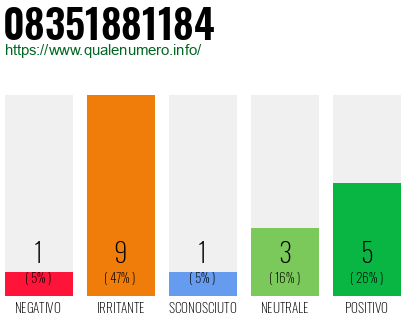Numero di telefono 08351881184 Numero 08351881184