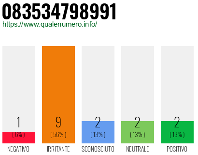 Numero di telefono 083534798991 Numero 083534798991