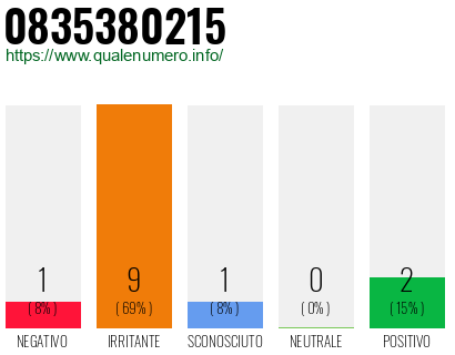 Numero di telefono 0835380215 Numero 0835380215
