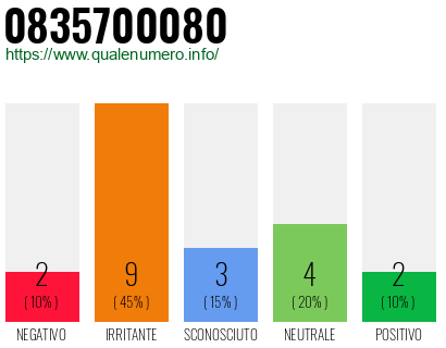 Numero di telefono 0835700080 Numero 0835700080