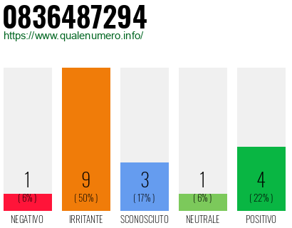 Numero di telefono 0836487294 Numero 0836487294