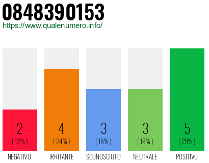 Numero di telefono 0848390153 Numero 0848390153