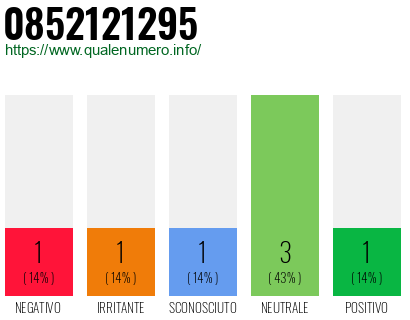Numero di telefono 0852121295 Numero 0852121295