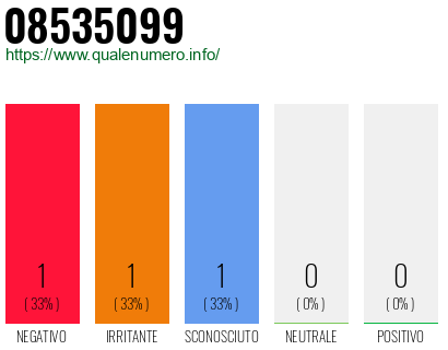Numero di telefono 08535099 Numero 08535099