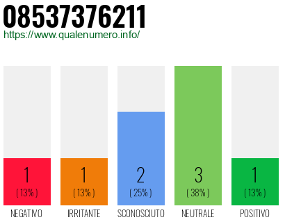 Numero di telefono 08537376211 Numero 08537376211