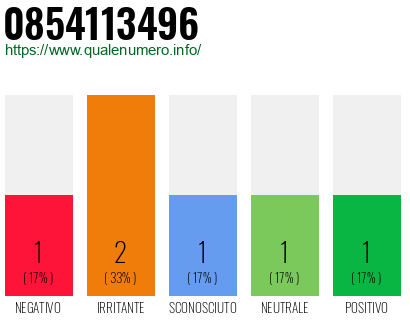 Numero di telefono 0854113496 Numero 0854113496