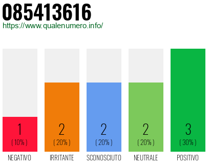 Numero di telefono 085413616 Numero 085413616