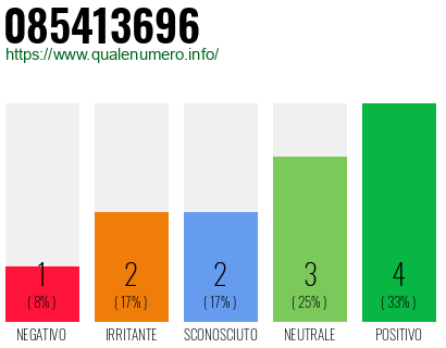 Numero di telefono 085413696 Numero 085413696