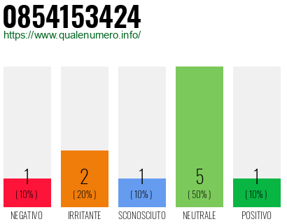 Numero di telefono 0854153424 Numero 0854153424