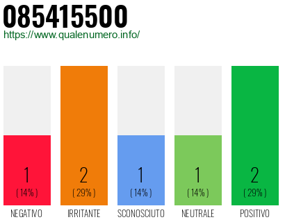 Numero di telefono 085415500 Numero 085415500
