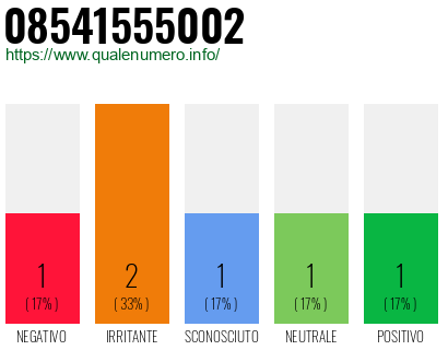 Numero di telefono 08541555002 Numero 08541555002