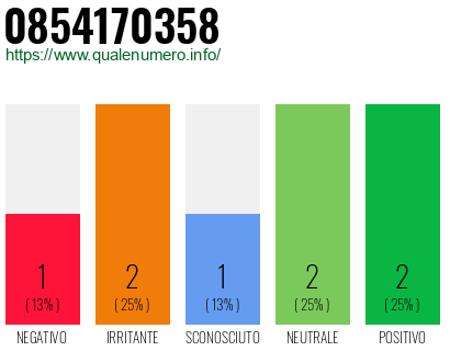 Numero di telefono 0854170358 Numero 0854170358
