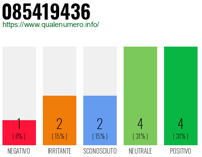 Numero di telefono 085419436 Numero 085419436