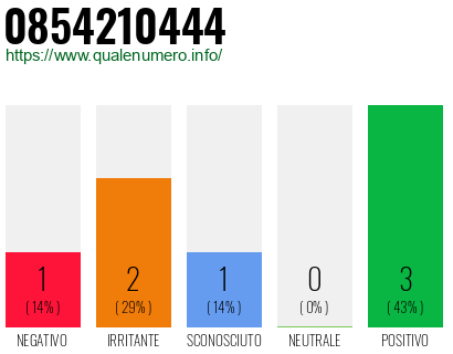 Numero di telefono 0854210444 Numero 0854210444