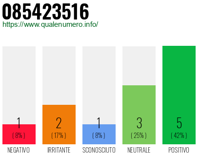 Numero di telefono 085423516 Numero 085423516