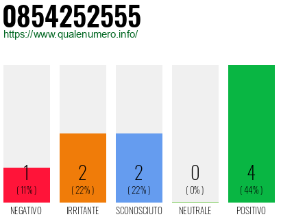 Numero di telefono 0854252555 Numero 0854252555