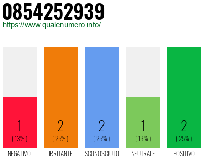 Numero di telefono 0854252939 Numero 0854252939