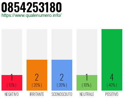 Numero di telefono 0854253180 Numero 0854253180