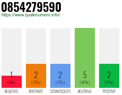 Numero di telefono 0854279590 Numero 0854279590