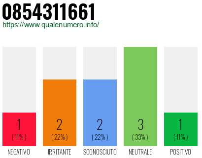 Numero di telefono 0854311661 Numero 0854311661