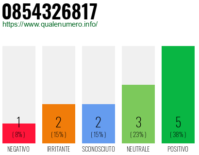 Numero di telefono 0854326817 Numero 0854326817