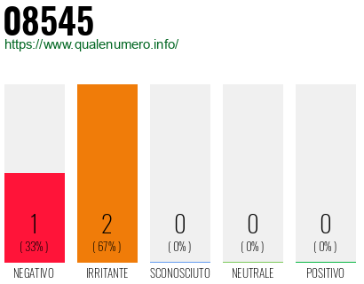 Numero di telefono 08545 Numero 08545