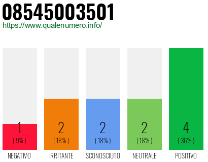 Numero di telefono 08545003501 Numero 08545003501