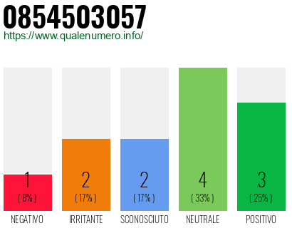Numero di telefono 0854503057 Numero 0854503057