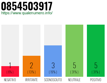 Numero di telefono 0854503917 Numero 0854503917