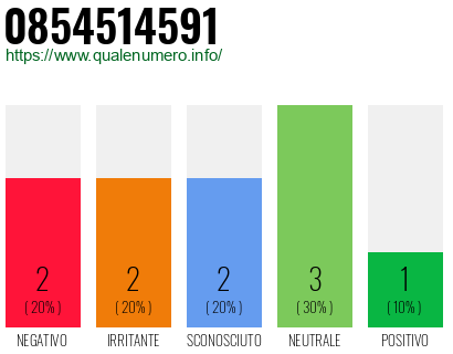 Numero di telefono 0854514591 Numero 0854514591