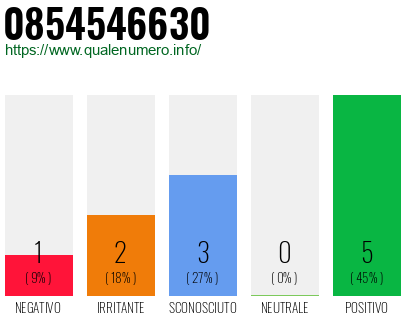Numero di telefono 0854546630 Numero 0854546630