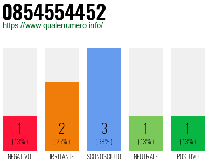 Numero di telefono 0854554452 Numero 0854554452