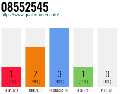 Numero di telefono 08552545 Numero 08552545