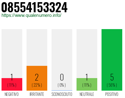 Numero di telefono 08554153324 Numero 08554153324