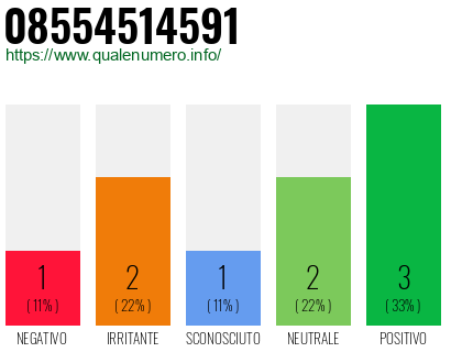 Numero di telefono 08554514591 Numero 08554514591