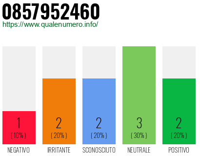 Numero di telefono 0857952460 Numero 0857952460