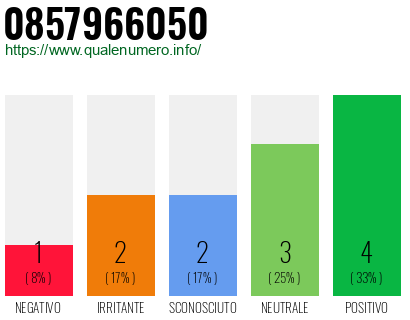 Numero di telefono 0857966050 Numero 0857966050