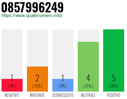 Numero di telefono 0857996249 Numero 0857996249