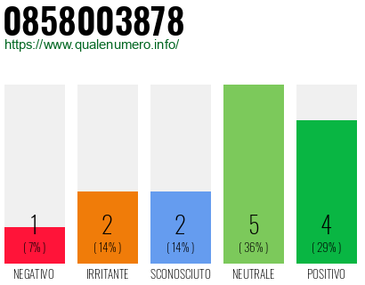 Numero di telefono 0858003878 Numero 0858003878