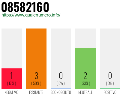 Numero di telefono 08582160 Numero 08582160