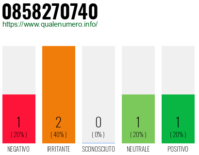 Numero di telefono 0858270740 Numero 0858270740