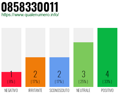 Numero di telefono 0858330011 Numero 0858330011