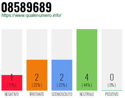 Numero di telefono 08589689 Numero 08589689