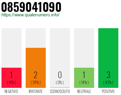 Numero di telefono 0859041090 Numero 0859041090