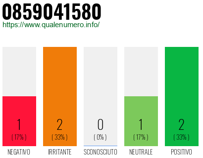 Numero di telefono 0859041580 Numero 0859041580