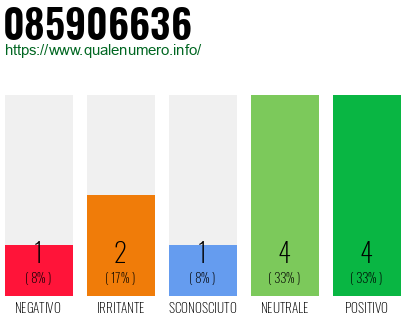 Numero di telefono 085906636 Numero 085906636