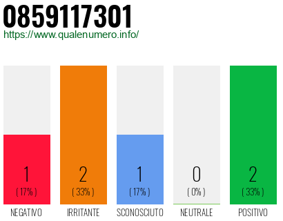 Numero di telefono 0859117301 Numero 0859117301
