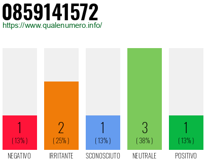 Numero di telefono 0859141572 Numero 0859141572