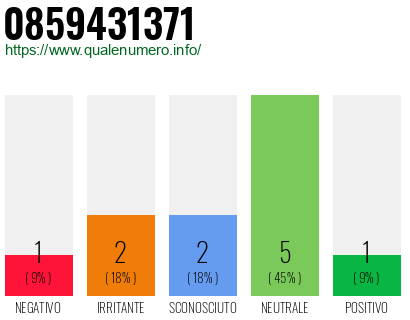 Numero di telefono 0859431371 Numero 0859431371