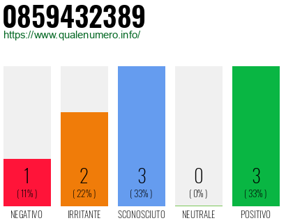 Numero di telefono 0859432389 Numero 0859432389